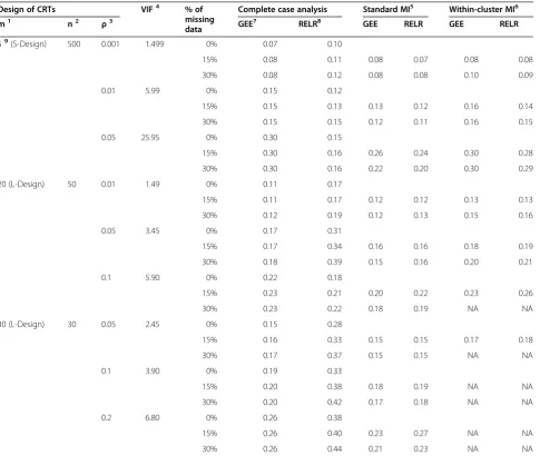 Table 1 Comparison of empirical standard error
