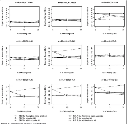 Figure 2 Comparison of empirical standard error.
