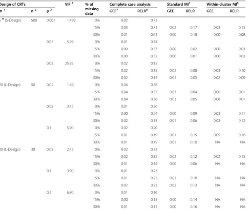 Table 2 Comparison of standardized bias