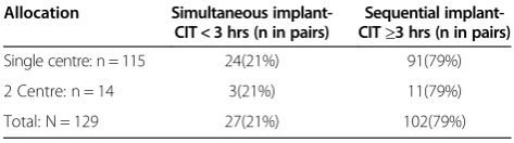 Table 1 Allocation of paired kidneys from DCDs