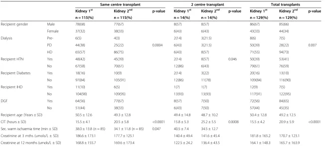 Table 2 Differences between the first and second kidneys transplanted