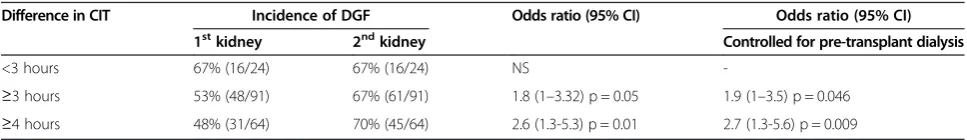 Table 3 Cold ischemia times of DCD kidney pairstransplanted at single/multiple centres