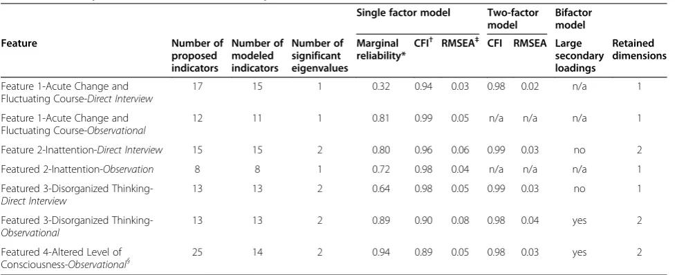 Table 1 Summary of results from dimensionality assessment models
