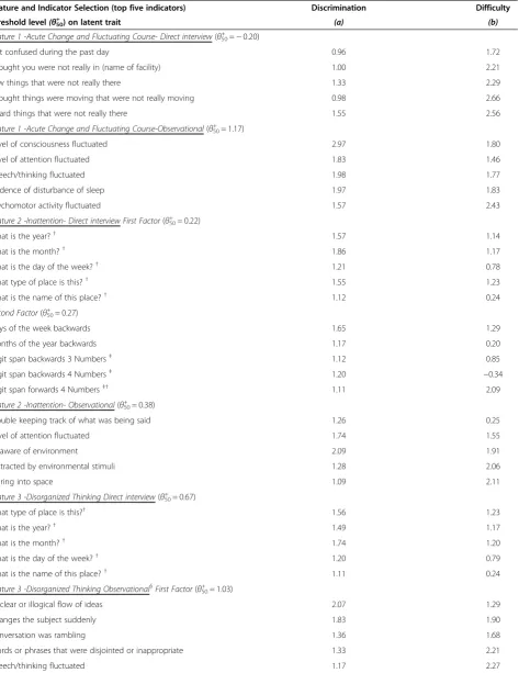 Table 3 Source items and indicator IRT parameters for top five indicators identified for each dimension of each CAMfeature*