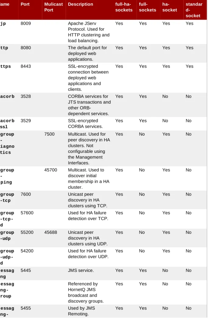 Table 9.1. Reference of the default socket bindings Name Port Mulicast