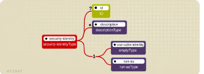 Figure 2.2. J2EE Security Identity Data Model