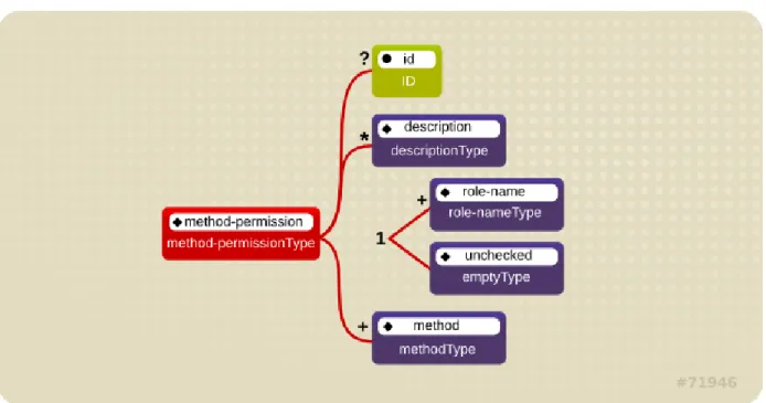 Figure 2.3. J2EE Method Permissions Element