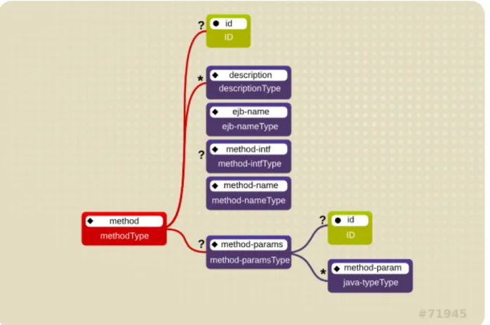Figure 2.4. J2EE Method Element