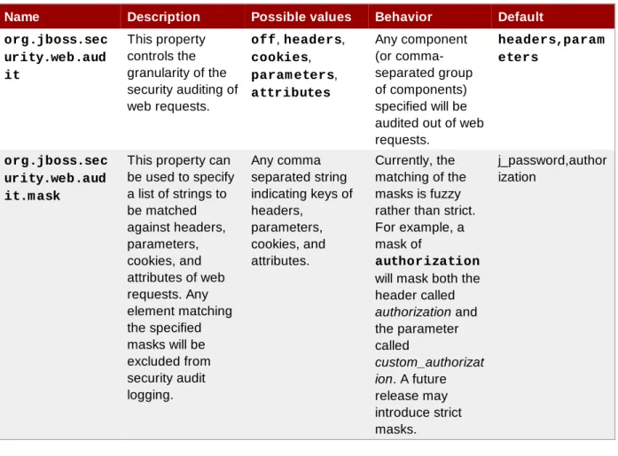 Table 5.1. New Security Properties