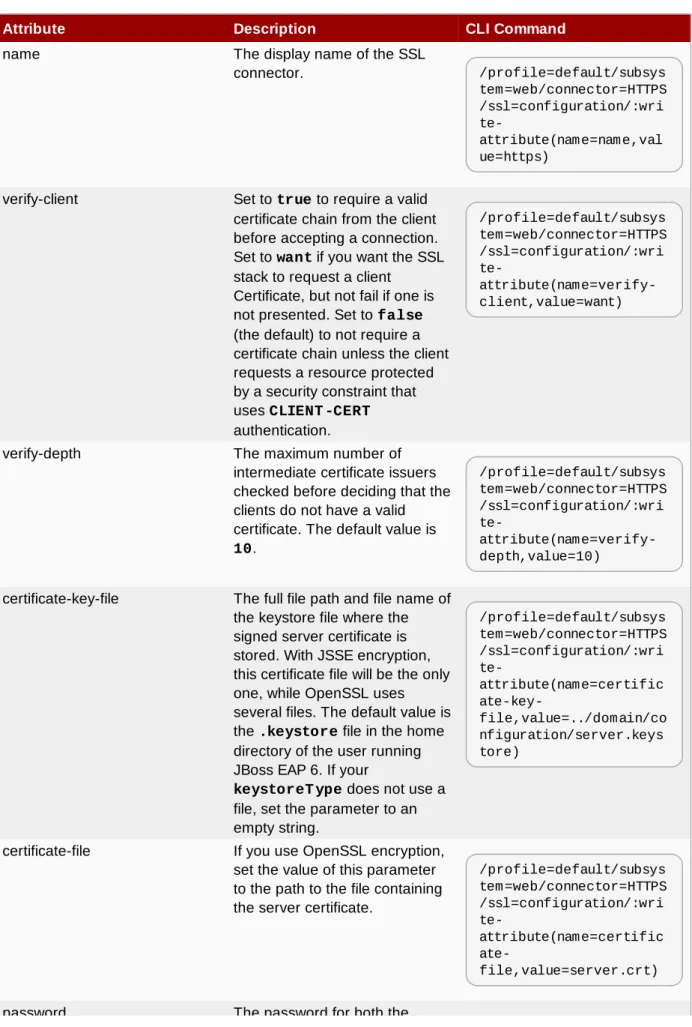 Table 8.1. SSL Connector Attributes