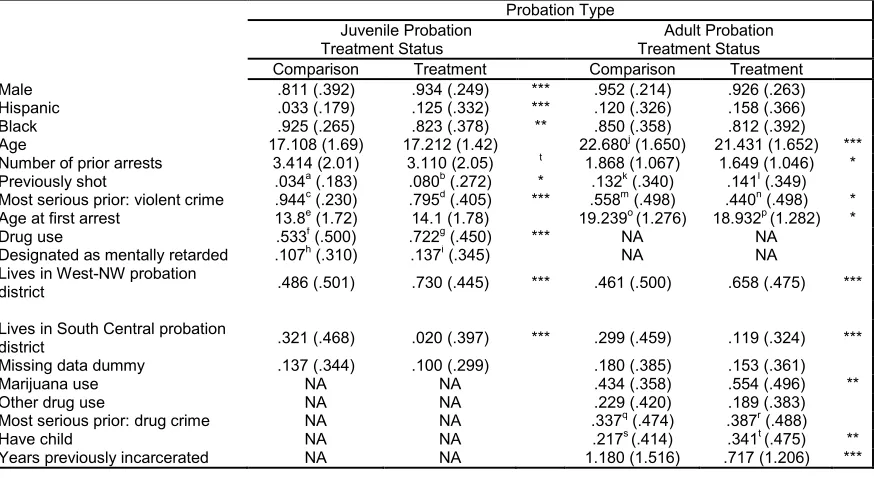 Table 2: Baseline Differences between Treatment and Comparison Group on Measured Potential Confounders 