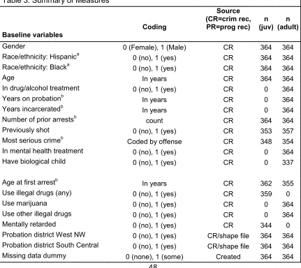 Table 3: Summary of Measures 