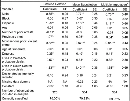 Table 4: Juvenile Probationer Propensity Score Models 