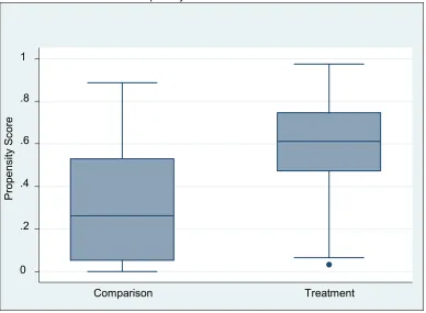 Figure 2: Juvenile Probationer Propensity Score Distribution Listwise Deletion 