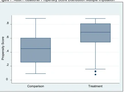 Figure 7: Adult Probationer Propensity Score Distribution Multiple Imputation 