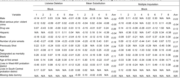 Table 6: Assessment of Effectiveness of Propensity Score at Balancing among Juvenile Probationers: Cohen's D