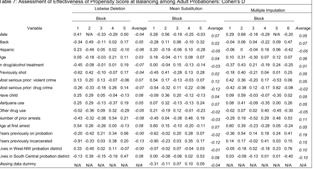 Table 7: Assessment of Effectiveness of Propensity Score at Balancing among Adult Probationers: Cohen's D  