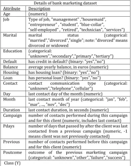Table -1: Attribute Description of Bank Marketing Dataset  