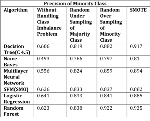 Table -3: Precision of Minority class of Class Imbalance Dataset 