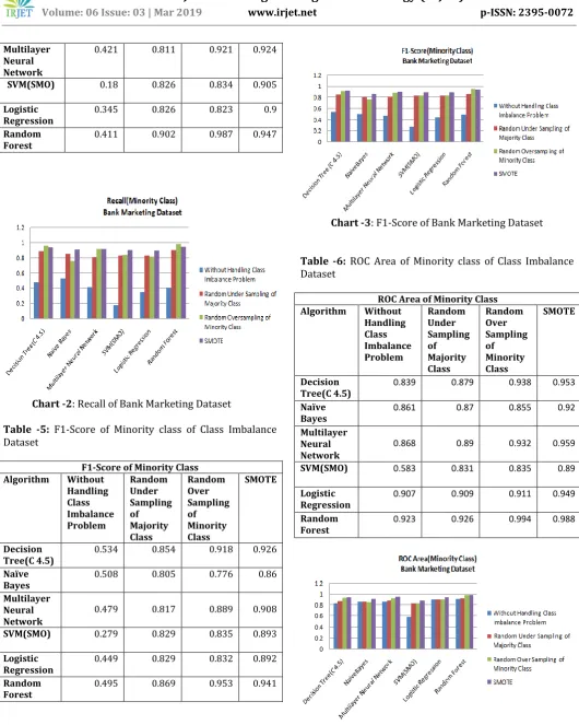 Table -6: ROC Area of Minority class of Class Imbalance Dataset       