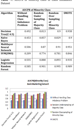 Table -7: AUCPR of Minority class of Class Imbalance Dataset  