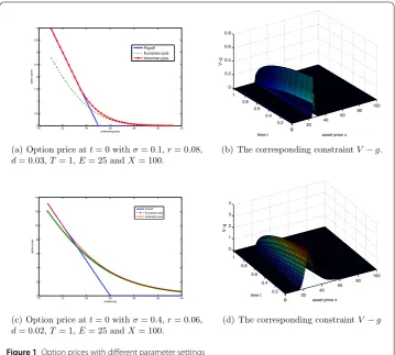 Figure 1 Option prices with diﬀerent parameter settings