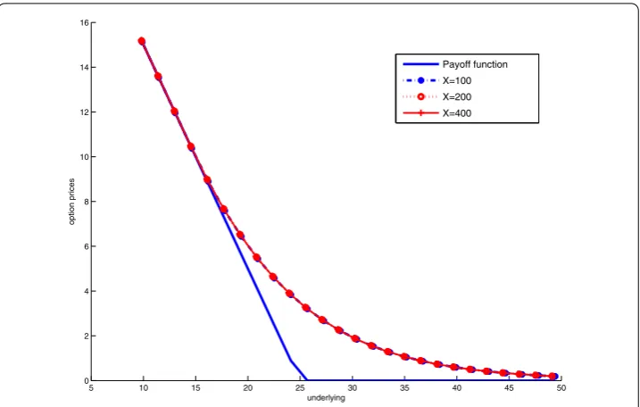 Figure 2 Impacts of the truncation of the domain. Model parameters are σ = 0.3, r = 0.1, D = 0,T – t = 1(year), E = $25