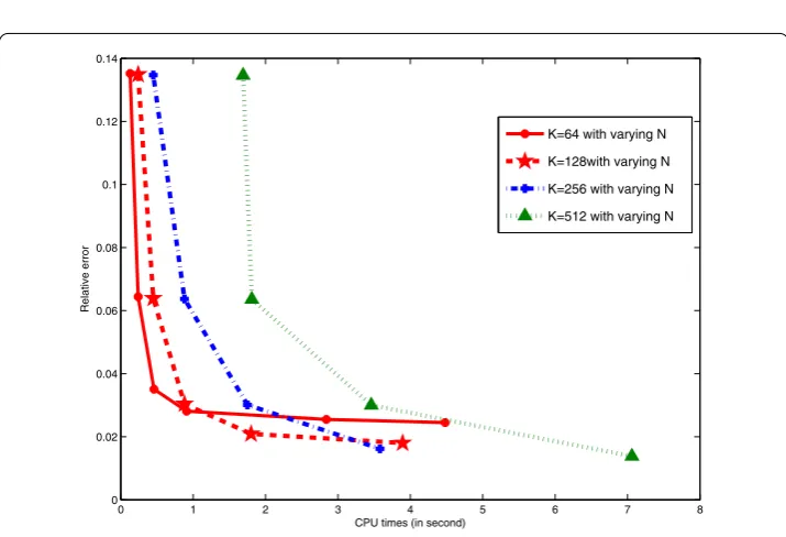 Figure 3 Comparison of the optimal exercise price. Model parameters are σ = 0.3, r = 0.1, D = 0,T – t = 1(year), E = $100, X = 400