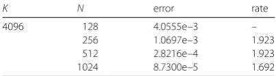 Table 1 Error estimate and convergence rate for the spatial direction with the same parameters asused in Fig