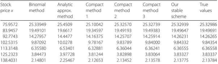 Table 4 Comparison of the American put option values at diﬀerent underlying values withparameters: σ = 0.3, t = 0, T = 1, r = 0.04, d = 0.02, E = 100, X = 400