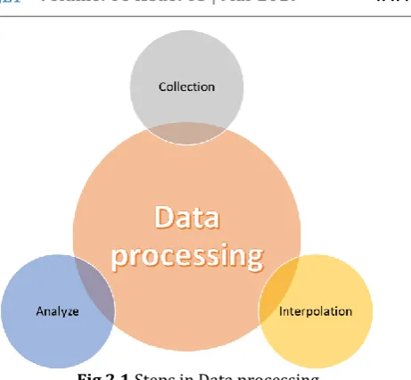 Fig 2.1 Steps in Data processing 