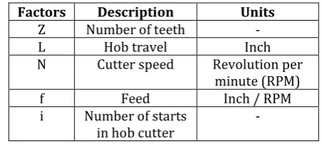 Table 2.3 Factors and their units 