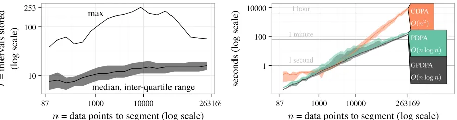 Figure 3: Empirical speed analysis on 2752 count data vectors from the histone mark ChIP-seq benchmark
