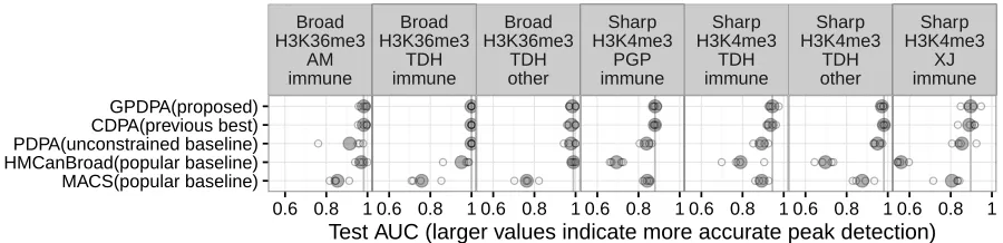 Figure 4: Four-fold cross-validation was used to estimate peak detection accuracy. Each panel shows one of sevenChIP-seq data sets, labeled by experiment (Broad H3K36me3), labeler (AM), and cell types (immune)