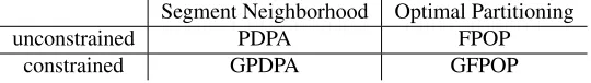 Table 2: Algorithms for solving constrained and unconstrained versions of the Segment Neighborhood and OptimalPartitioning problems