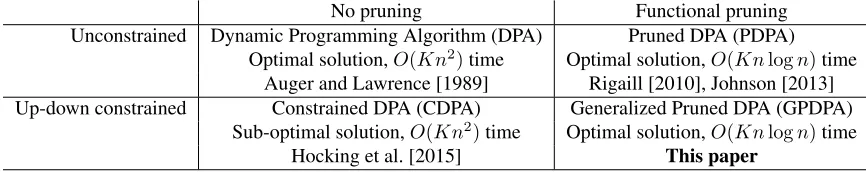 Table 1: Our contribution is the Generalized Pruned Dynamic Programming Algorithm (GPDPA), which uses afunctional pruning technique to compute the constrained optimal K − 1 changepoints in a sequence of n data, inO(Kn log n) time on average.
