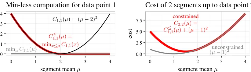 Figure 1: Comparison of previous unconstrained algorithm (grey) with new algorithm that constrains segment means tobe non-decreasing (red), for the toy data set y = [2, 1, 0, 4] ∈ R4 and the square loss