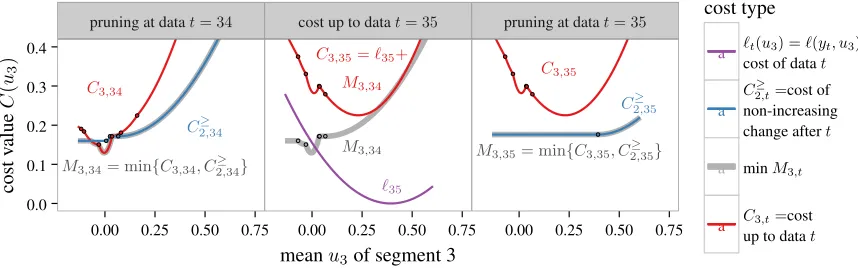 Figure 2:Demonstration of GPDPA for the PeakSeg model (13) with k = 3 segments. Cost functions are storedas piecewise functions on intervals (black dots show limits between function pieces)