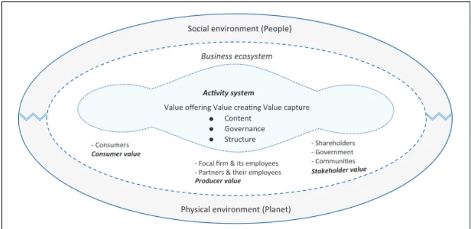 Figure 1.  Business Model Components and Relevant Stakeholder Groups.