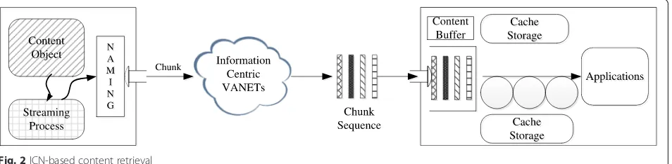 Fig. 2 ICN-based content retrieval