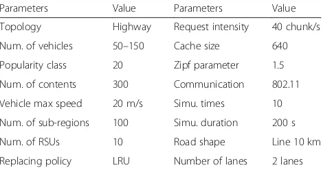 Fig. 6 RTT vs. popularity (50 vehicles)