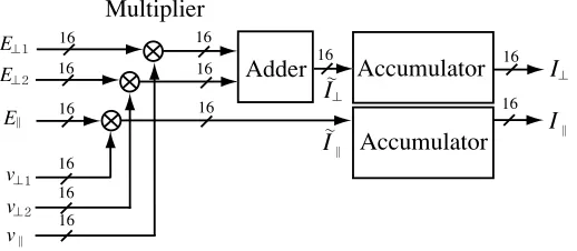 Fig. 16. Block diagram of the “Ew · v Calculation”.