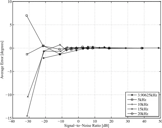 Fig. 18.Average errors in the “Waveform Calibration” are plotted against the signal-to-noise ratio at the frequencies of the input waveform of3.90625 kHz, 5 kHz, 10 kHz, 15 kHz, and 20 kHz.