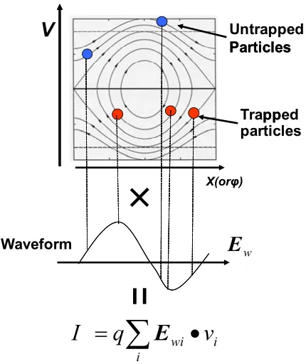 Fig. 1. Classical method in studying wave-particle interactions. The phase relation of the plasmas and plasma waves disappear in the reduced velocitydistributions.