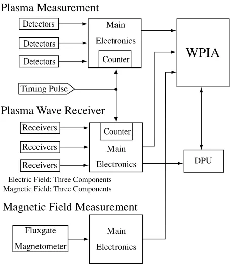 Fig. 3. Interconnection of the WPIA with other instruments.