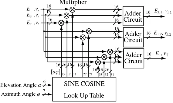 Fig. 11. Block diagram of the “Coordinate Transformation” for the ambient magnetic ﬁeld coordinate system.