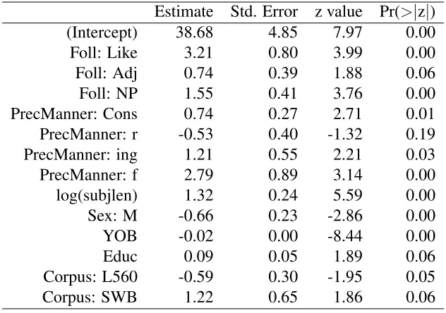 Table 2.6: Mixed-effects model results for contraction of is after inanimate NP subjects(N=777)