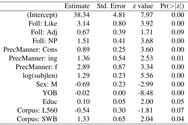 Table 2.9: Mixed-effects model results for contraction of is after inanimate NP subjects,with preceding /r/ collapsed into preceding vowel (N=777)