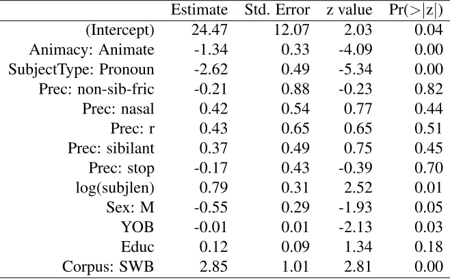 Table 2.14: LLRT between model with preceding /r/ separate from preceding vowels(model0) vs