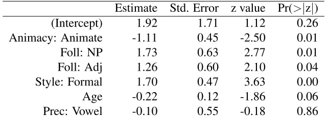 Table 3.11: Model without animacy, but with preceding segment
